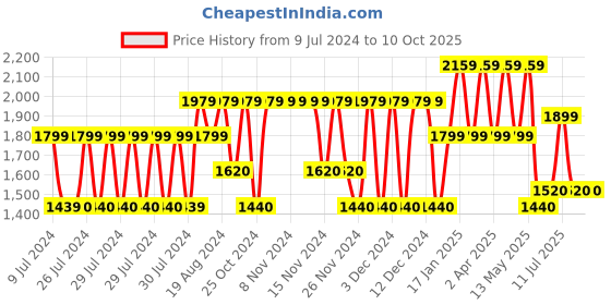 adidas.co.in adidas restound shoes men running men running adidas Price History Graph from 9 Jul 2024 to 8 Oct 2025