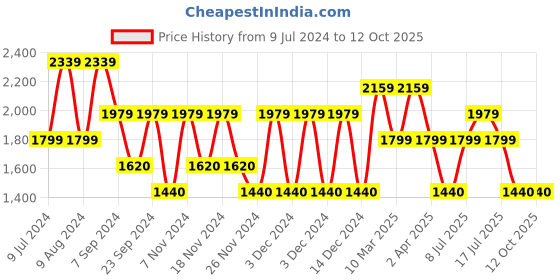 adidas.co.in adidas restound shoes men running men running adidas Price History Graph from 9 Jul 2024 to 12 Oct 2025