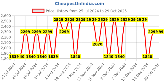 adidas.co.in adidas restrorun shoes men running men running adidas Price History Graph from 25 Jul 2024 to 29 Oct 2025