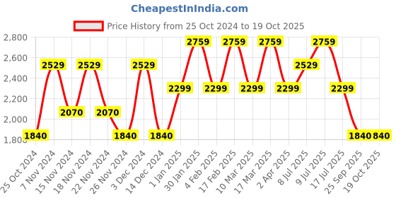 adidas.co.in adidas restrorun shoes men running men running adidas Price History Graph from 25 Oct 2024 to 17 Oct 2025