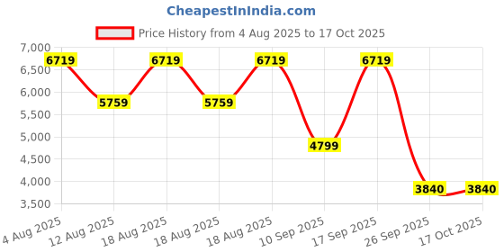 adidas.co.in adidas Retropy F2 Shoes adidas Price History Graph from 4 Aug 2025 to 16 Oct 2025