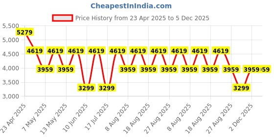 adidas.co.in adidas Revolushn AT13 adidas Price History Graph from 23 Apr 2025 to 5 Dec 2025