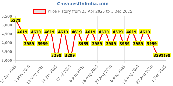 adidas.co.in adidas Revolushn AT13 adidas Price History Graph from 23 Apr 2025 to 1 Dec 2025