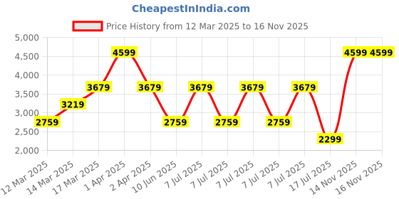 adidas.co.in adidas Run 60s Shoes Kids adidas Price History Graph from 12 Mar 2025 to 15 Nov 2025