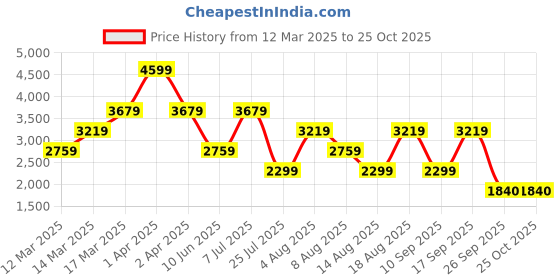 adidas.co.in adidas Run 60s Shoes Kids adidas Price History Graph from 12 Mar 2025 to 25 Oct 2025