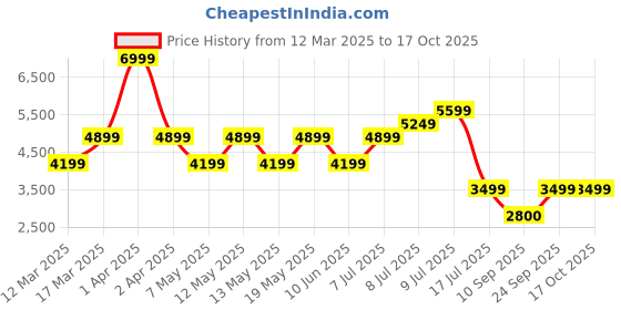 adidas.co.in adidas Run 72 Shoes adidas Price History Graph from 12 Mar 2025 to 17 Oct 2025