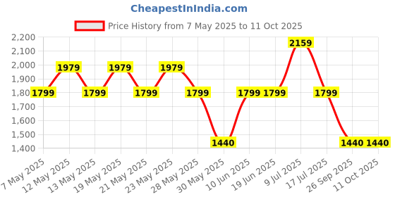 adidas.co.in adidas Run for the Oceans Shorts adidas Price History Graph from 7 May 2025 to 10 Oct 2025