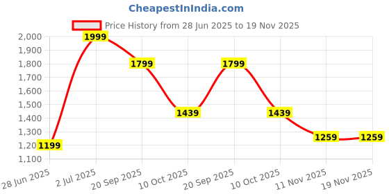 adidas.co.in adidas Run It Tee adidas Price History Graph from 28 Jun 2025 to 19 Nov 2025