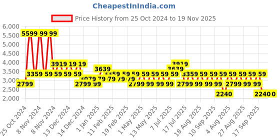 adidas.co.in adidas run streakke m men running men running adidas Price History Graph from 25 Oct 2024 to 19 Nov 2025