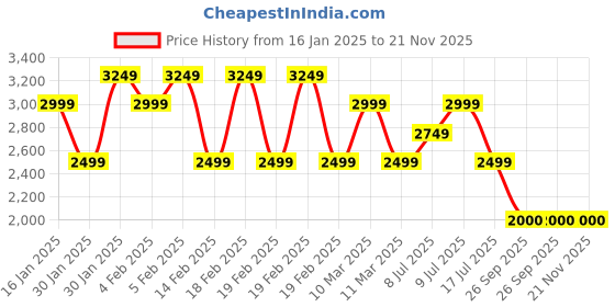 adidas.co.in adidas RUN50S IKD adidas Price History Graph from 16 Jan 2025 to 20 Nov 2025