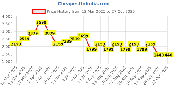 adidas.co.in adidas Runfalcon 5 Shoes Kids adidas Price History Graph from 12 Mar 2025 to 26 Oct 2025