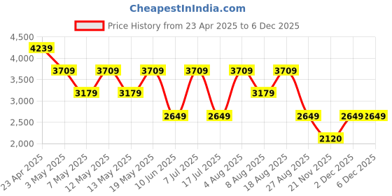 adidas.co.in adidas RunHigh ST adidas Price History Graph from 23 Apr 2025 to 4 Dec 2025