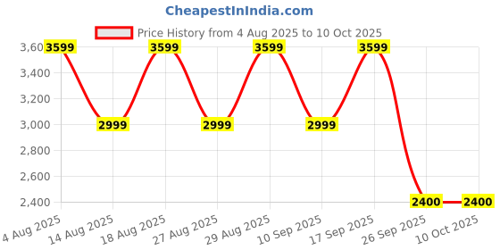 adidas.co.in adidas RUNIN TECH SHOES adidas Price History Graph from 4 Aug 2025 to 9 Oct 2025