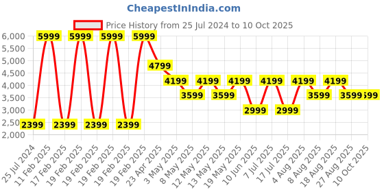 adidas.co.in adidas runin tech shoes men running men running adidas Price History Graph from 25 Jul 2024 to 10 Oct 2025