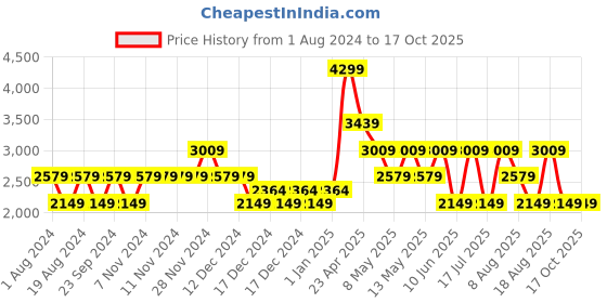 adidas.co.in adidas running adiglide shoes men running men running adidas Price History Graph from 1 Aug 2024 to 4 Oct 2025