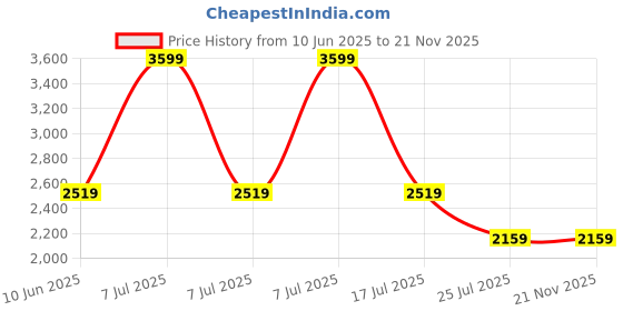 adidas.co.in adidas Running Essentials 7/8 Leggings adidas Price History Graph from 10 Jun 2025 to 20 Nov 2025