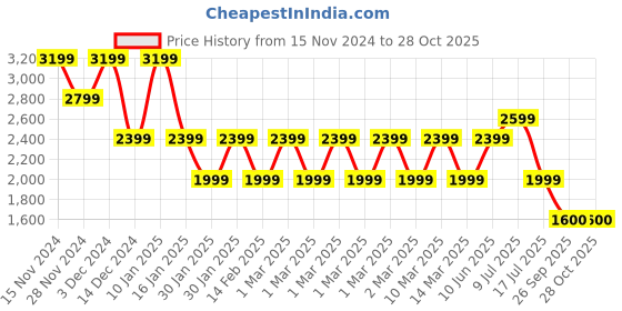 adidas.co.in adidas running essentials 7/8 leggings women running women running adidas Price History Graph from 15 Nov 2024 to 27 Oct 2025