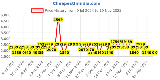 adidas.co.in adidas running magnificeo shoes men running men running adidas Price History Graph from 9 Jul 2024 to 19 Nov 2025