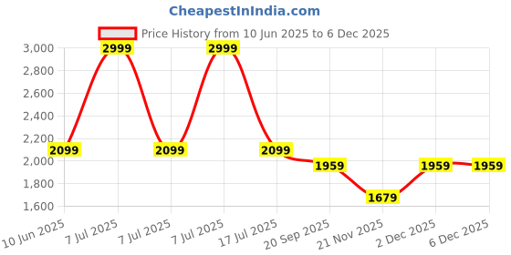 adidas.co.in adidas Running Packable HEAT.RDY X-City Cap adidas Price History Graph from 10 Jun 2025 to 5 Dec 2025