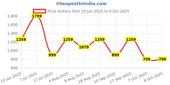 adidas.co.in adidas running ub heat.rdy socks running running adidas Price History Graph from 10 Jun 2025 to 7 Oct 2025