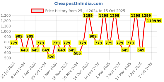 adidas.co.in adidas running ub23 heat.rdy socks running running adidas Price History Graph from 25 Jul 2024 to 15 Oct 2025