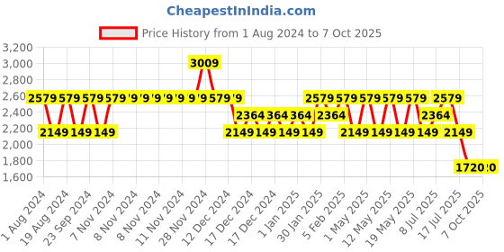 adidas.co.in adidas running unifactor shoes men running men running adidas Price History Graph from 1 Aug 2024 to 5 Oct 2025