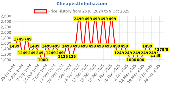 adidas.co.in adidas running x reflective socks 1 pair running running adidas Price History Graph from 25 Jul 2024 to 7 Oct 2025