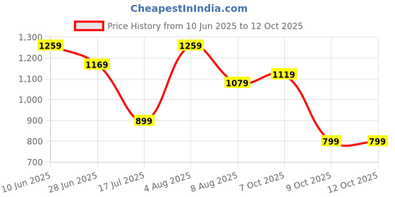 adidas.co.in adidas runningxadizero socks 1 pair running running adidas Price History Graph from 10 Jun 2025 to 11 Oct 2025