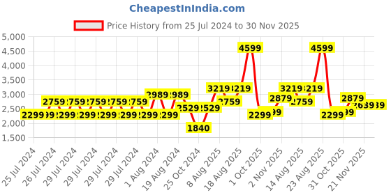 adidas.co.in adidas seize the street shoes men running men running adidas Price History Graph from 25 Jul 2024 to 29 Nov 2025