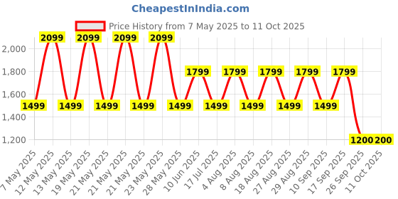 adidas.co.in adidas Select Mesh Tank Top adidas Price History Graph from 7 May 2025 to 9 Oct 2025