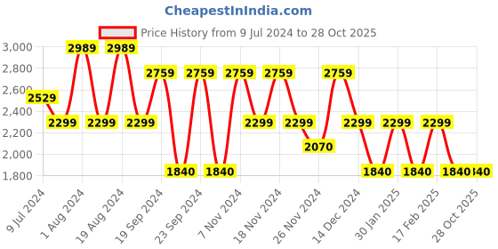 adidas.co.in adidas sereno track jacket men training men training adidas Price History Graph from 9 Jul 2024 to 28 Oct 2025
