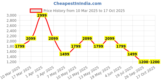 adidas.co.in adidas Skateboarding Teamgeist Jersey adidas Price History Graph from 10 Mar 2025 to 15 Oct 2025