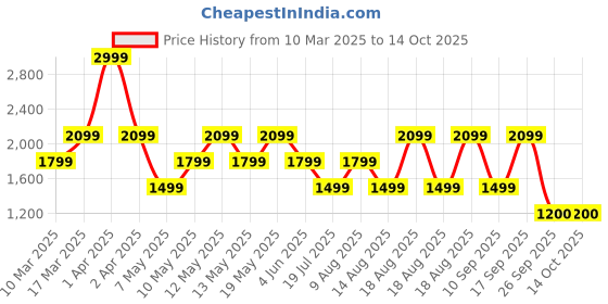 adidas.co.in adidas Skateboarding Teamgeist Jersey adidas Price History Graph from 10 Mar 2025 to 13 Oct 2025