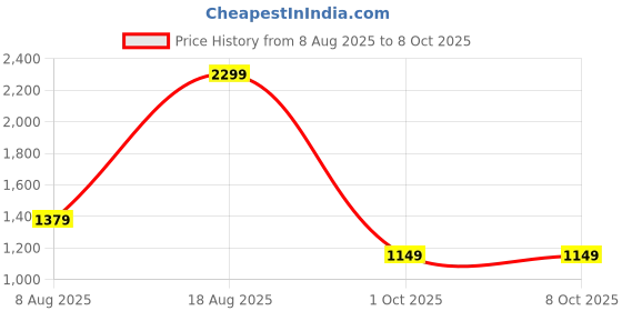 adidas.co.in adidas Small Item Bag adidas Price History Graph from 8 Aug 2025 to 5 Oct 2025