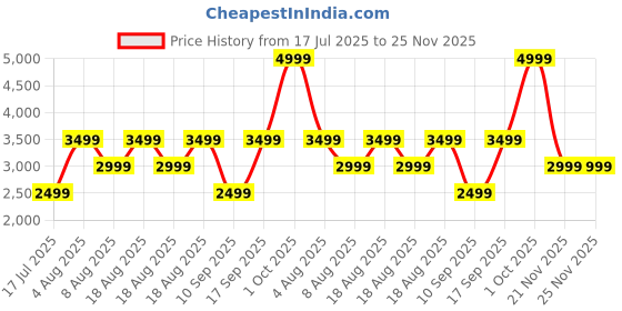 adidas.co.in adidas Smphny adidas Price History Graph from 17 Jul 2025 to 24 Nov 2025