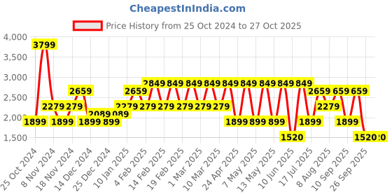 adidas.co.in adidas snugpro m men running men running adidas Price History Graph from 25 Oct 2024 to 26 Oct 2025