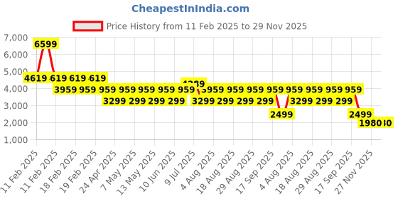 adidas.co.in adidas SnugSmartST M adidas Price History Graph from 11 Feb 2025 to 29 Nov 2025