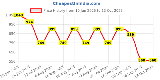 adidas.co.in adidas Solid T W adidas Price History Graph from 10 Jun 2025 to 12 Oct 2025