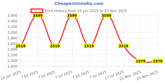 adidas.co.in ADIDAS SP BAG adidas Price History Graph from 10 Jun 2025 to 25 Nov 2025