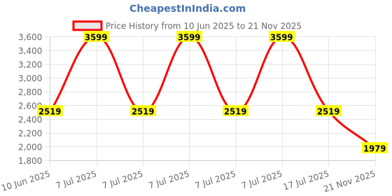 adidas.co.in ADIDAS SP BP adidas Price History Graph from 10 Jun 2025 to 20 Nov 2025