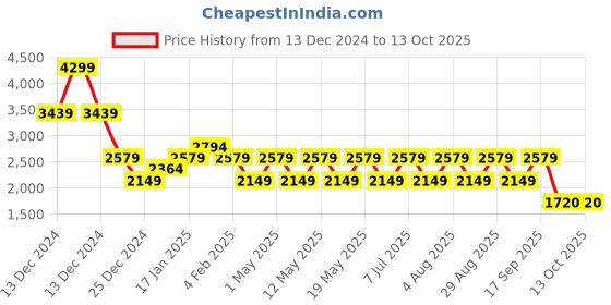 adidas.co.in adidas spdwin m men running men running adidas Price History Graph from 13 Dec 2024 to 13 Oct 2025