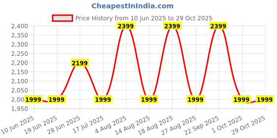 adidas.co.in adidas Spindrill W adidas Price History Graph from 10 Jun 2025 to 29 Oct 2025