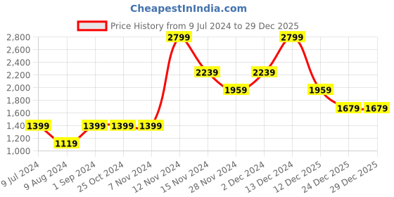 adidas.co.in adidas sport inspired 3-stripes pants women training women training adidas Price History Graph from 9 Jul 2024 to 29 Dec 2025