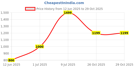 adidas.co.in adidas sportswear adilette aqua slides sportswear sportswear adidas sportswear Price History Graph from 12 Jun 2025 to 28 Oct 2025