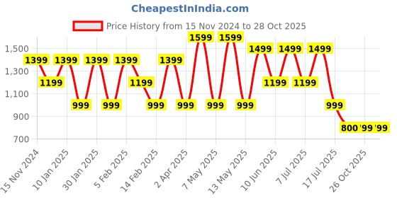 adidas.co.in adidas sportswear adilette aqua slides women sportswear women sportswear adidas sportswear Price History Graph from 15 Nov 2024 to 28 Oct 2025
