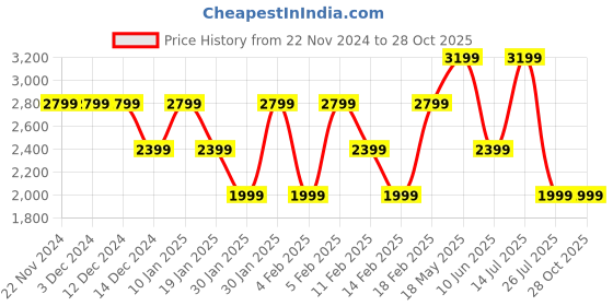 adidas.co.in adidas sportswear adilette comfort slides sportswear sportswear adidas sportswear Price History Graph from 22 Nov 2024 to 28 Oct 2025