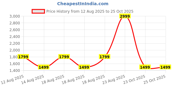 adidas.co.in adidas sportswear Adilette Shower Slides adidas sportswear Price History Graph from 12 Aug 2025 to 25 Oct 2025