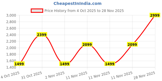 adidas.co.in adidas sportswear Adilette Shower Slides adidas sportswear Price History Graph from 4 Oct 2025 to 27 Nov 2025