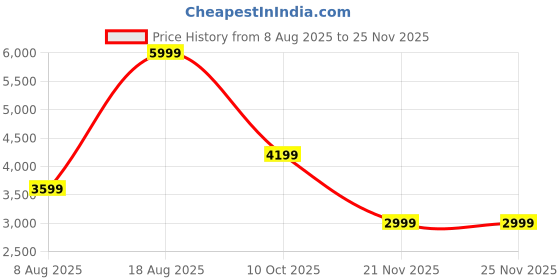 adidas.co.in adidas sportswear ALL SZN Fleece Graphic Sweatshirt adidas sportswear Price History Graph from 8 Aug 2025 to 23 Nov 2025