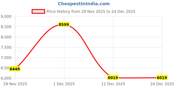 adidas.co.in adidas sportswear Barreda Decode Shoes adidas sportswear Price History Graph from 29 Nov 2025 to 24 Dec 2025